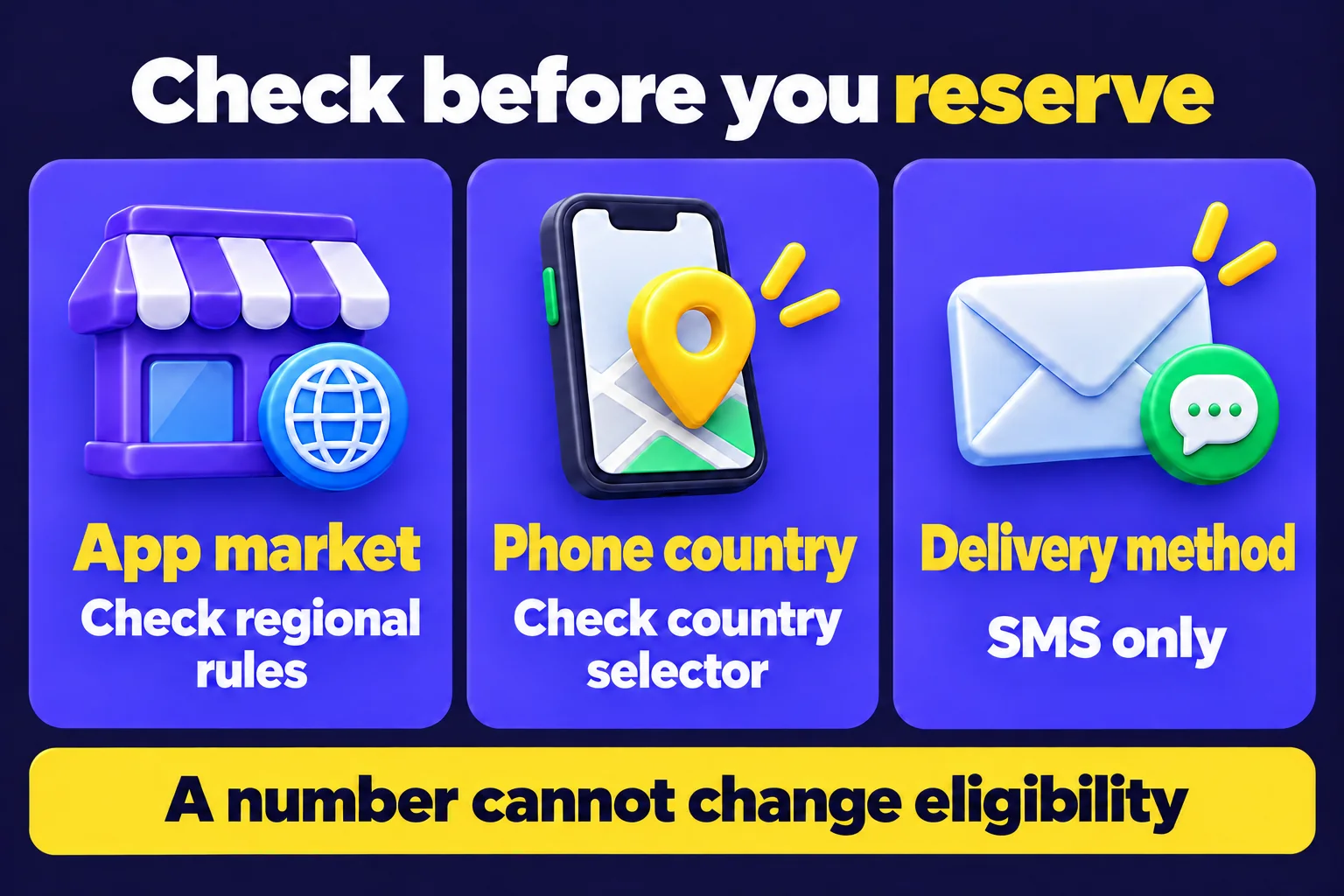 Three separate checks before purchase: app market and regional rules, phone country and country selector, delivery method and SMS; a number cannot change eligibility