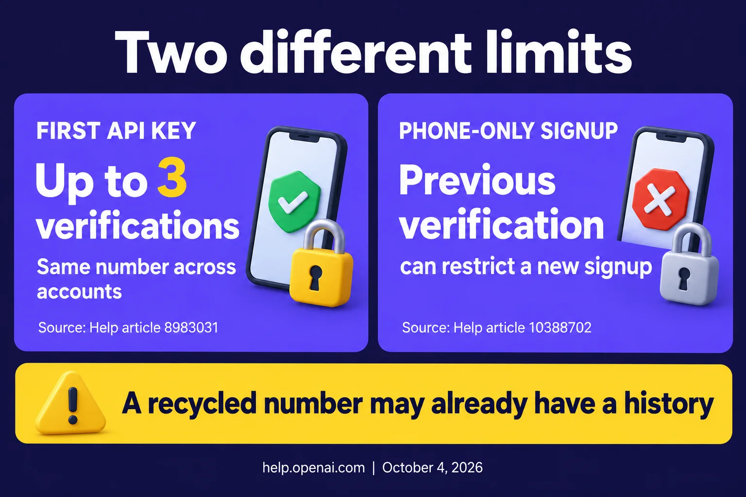 Comparison of the limit of three initial API-key phone verifications and the separate eligibility restrictions for new phone-only signups; recycled numbers can have previous use