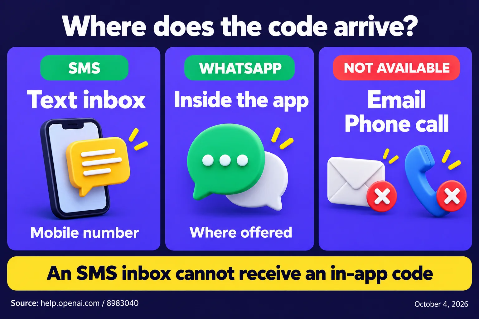SMS codes go to a text inbox, WhatsApp codes go inside WhatsApp where offered, and neither email nor calls deliver OpenAI phone-verification codes