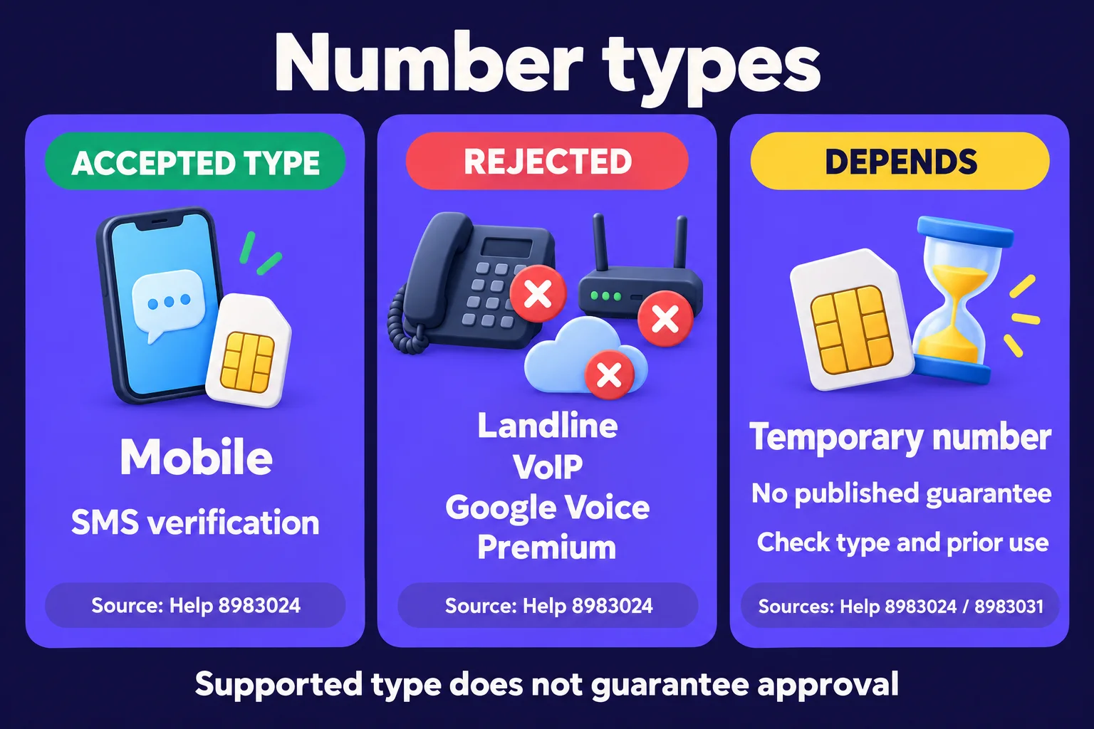 OpenAI supports mobile numbers for SMS verification, rejects VoIP, Google Voice, landline and premium numbers, and does not guarantee acceptance of temporary or virtual numbers