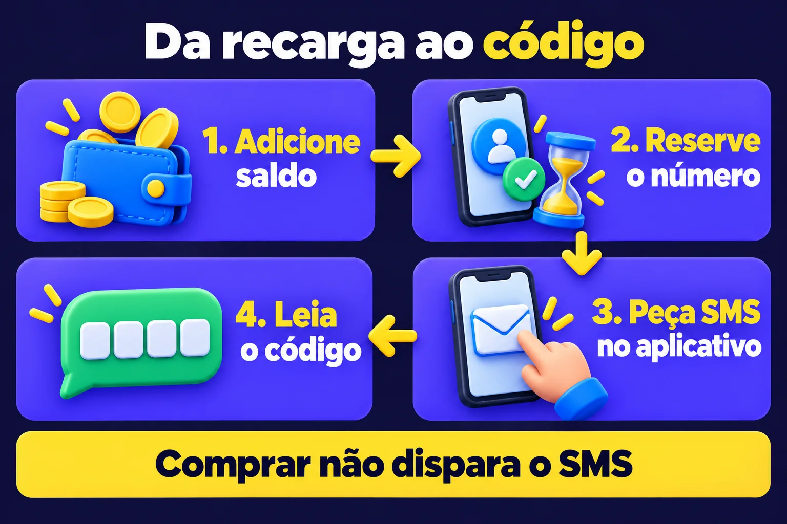 Quatro etapas ligadas por setas: adicione saldo, reserve o número, peça SMS no aplicativo e leia o código; comprar não dispara o SMS