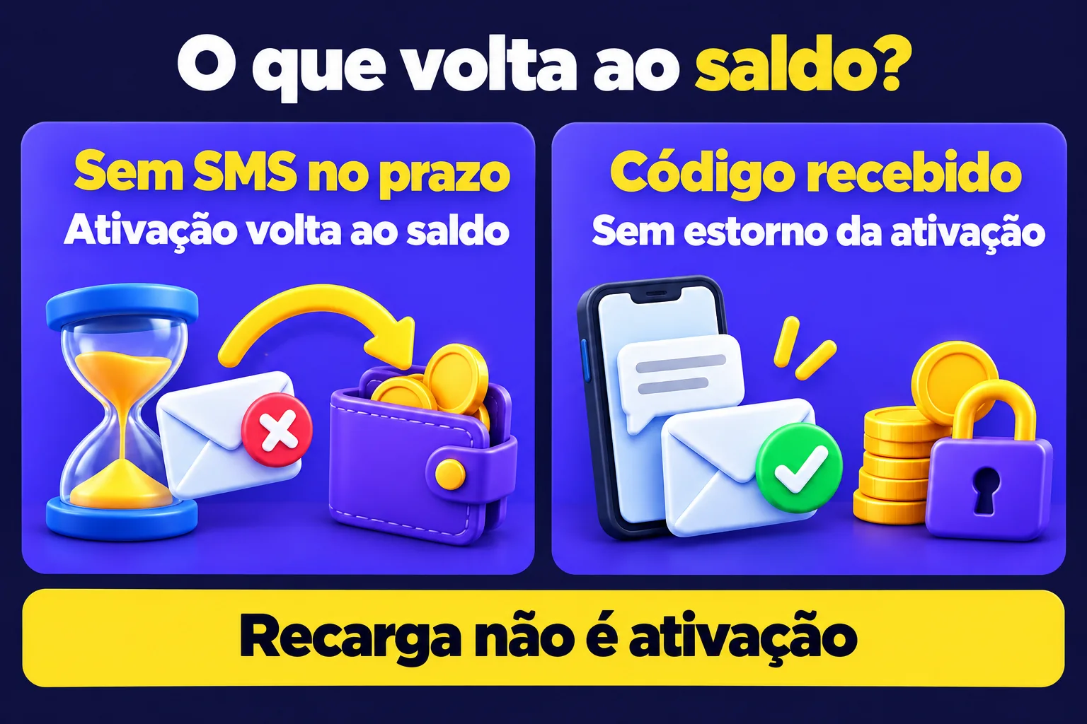 Dois resultados da ativação: prazo encerrado sem SMS devolve o valor ao saldo; código recebido encerra a possibilidade de estorno da ativação; recarga e ativação são etapas distintas