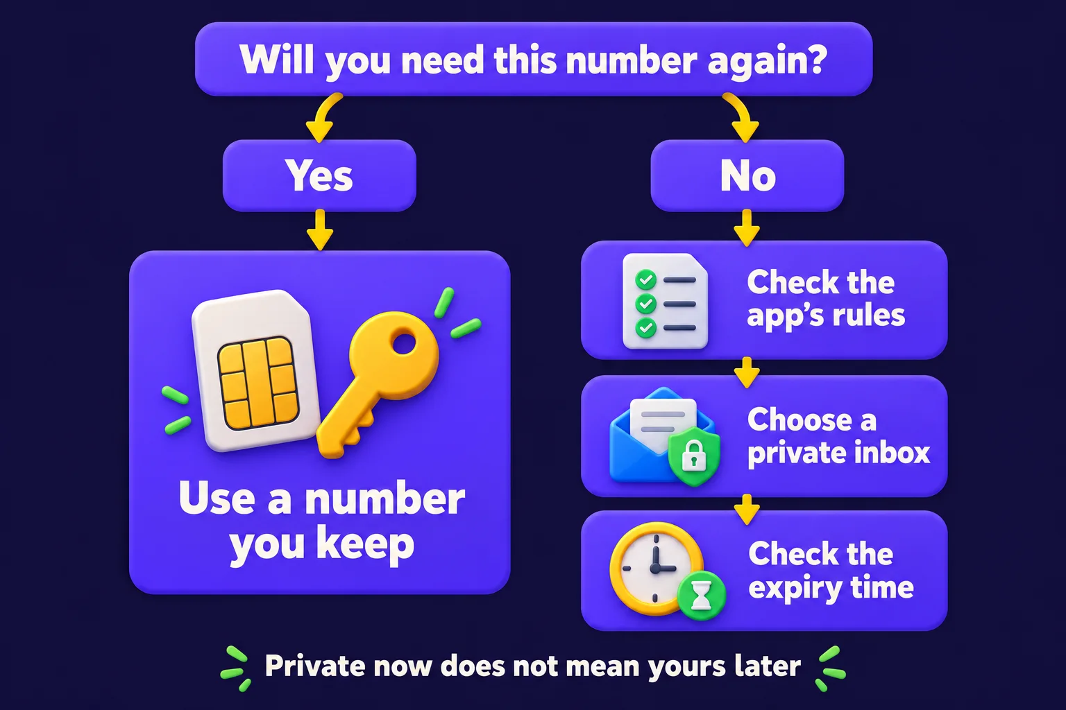 Decision guide: if you need future account recovery, use a number you keep; for a permitted temporary SMS verification, check inbox privacy and the reservation deadline
