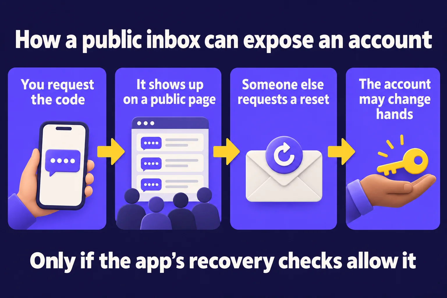 Four-step conditional risk: you request a code, it appears publicly, someone else requests a reset, and the account may change hands if the app allows recovery that way