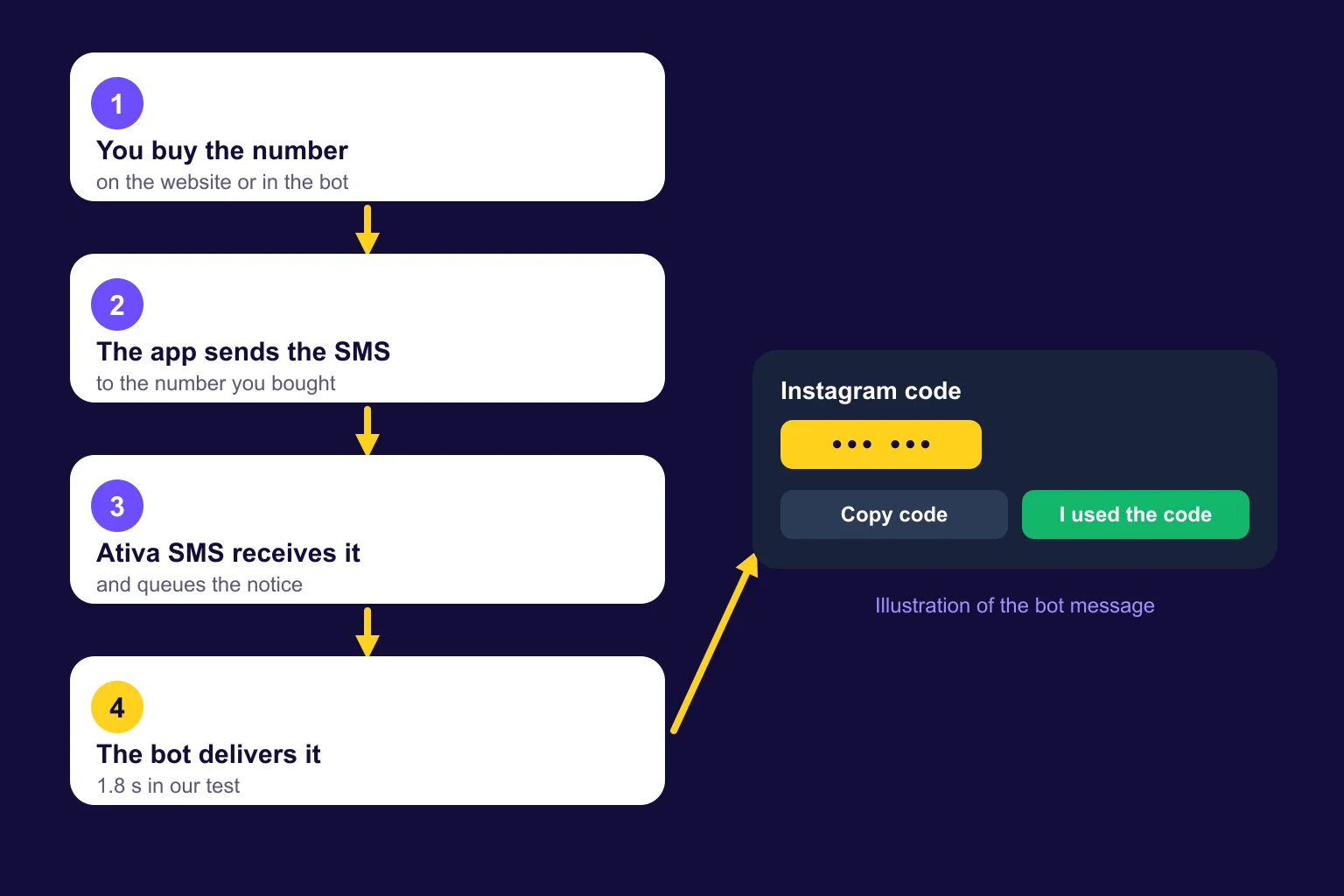 Four steps: you buy the number, the app sends the SMS, Ativa SMS receives it and queues the notice, the bot delivers it; next to it, an illustration of a message with the code and the buttons Copy code and I used the code