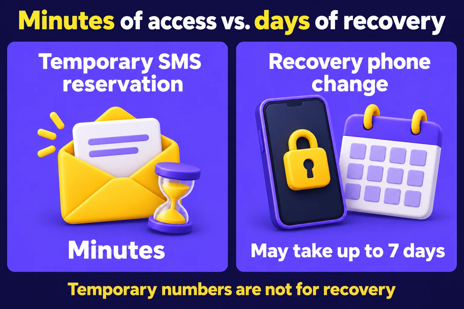 Two separate time windows: a temporary SMS reservation lasts minutes, while a recovery phone change may take up to seven days, so temporary access is unsuitable for recovery