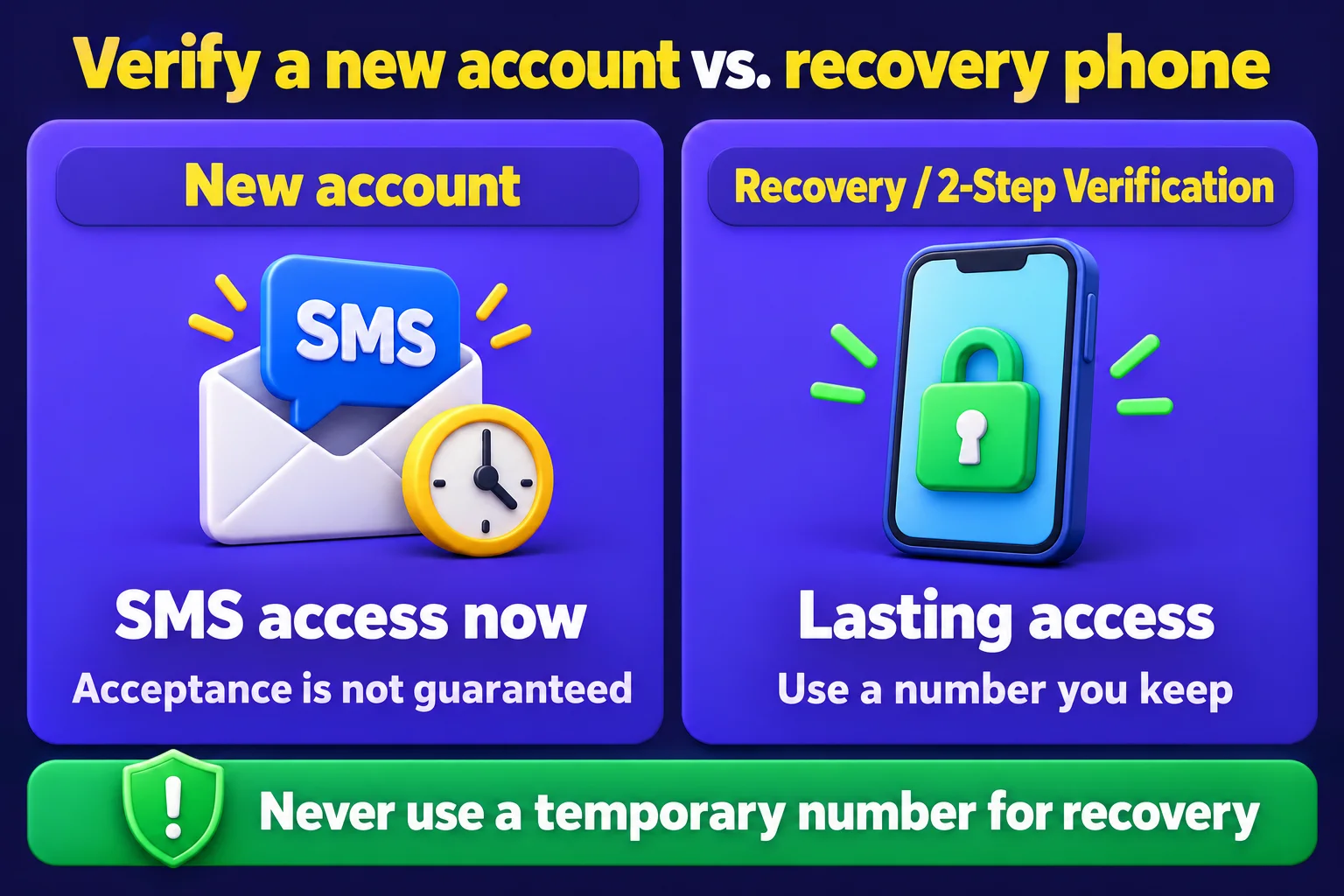 Comparison of receiving a new account's sign-up code with keeping a permanent recovery phone: sign-up acceptance is uncertain, while recovery requires a number you retain