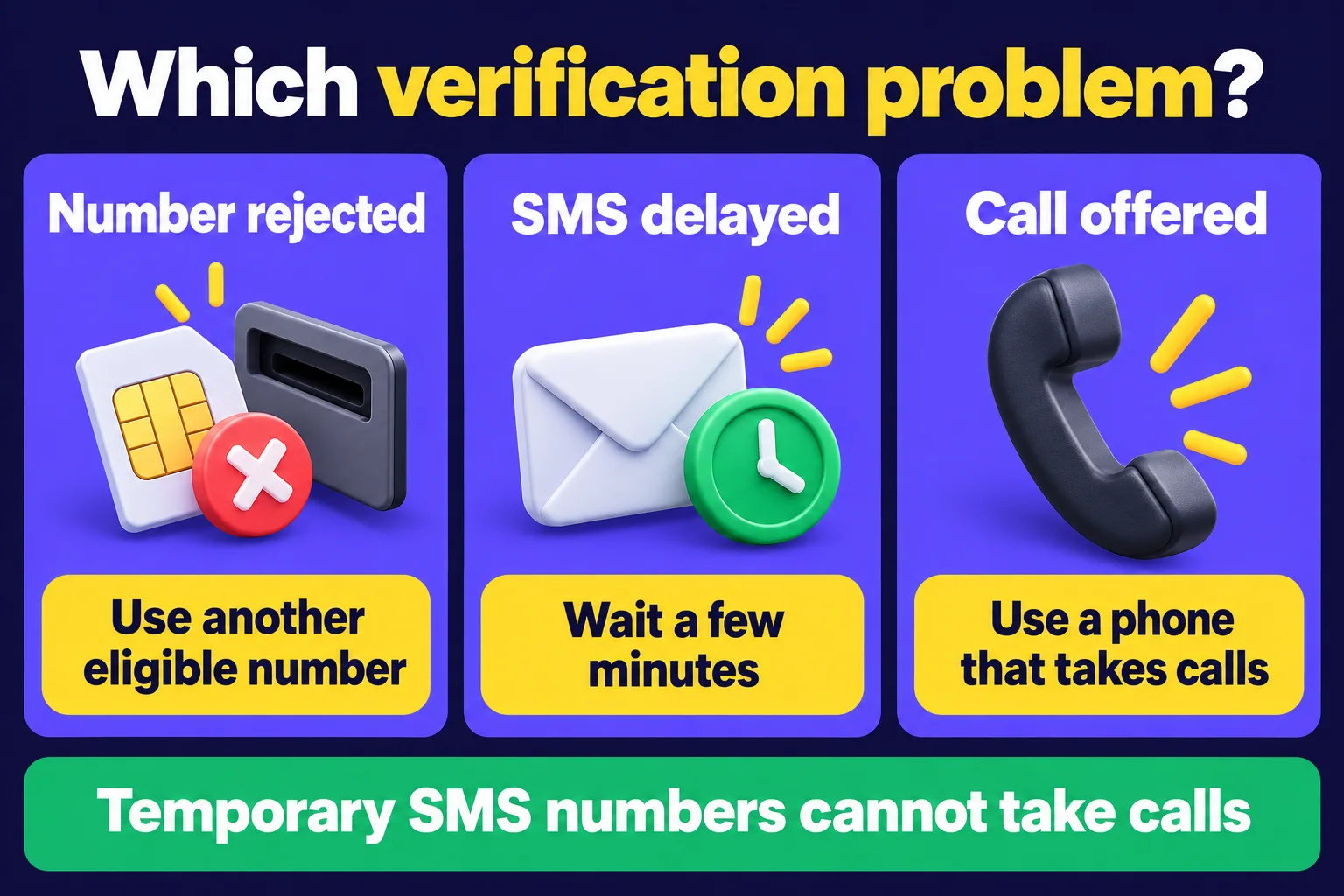 Three separate cases: a rejected number needs another eligible number, a delayed SMS calls for a short wait, and a voice call requires a phone that takes calls