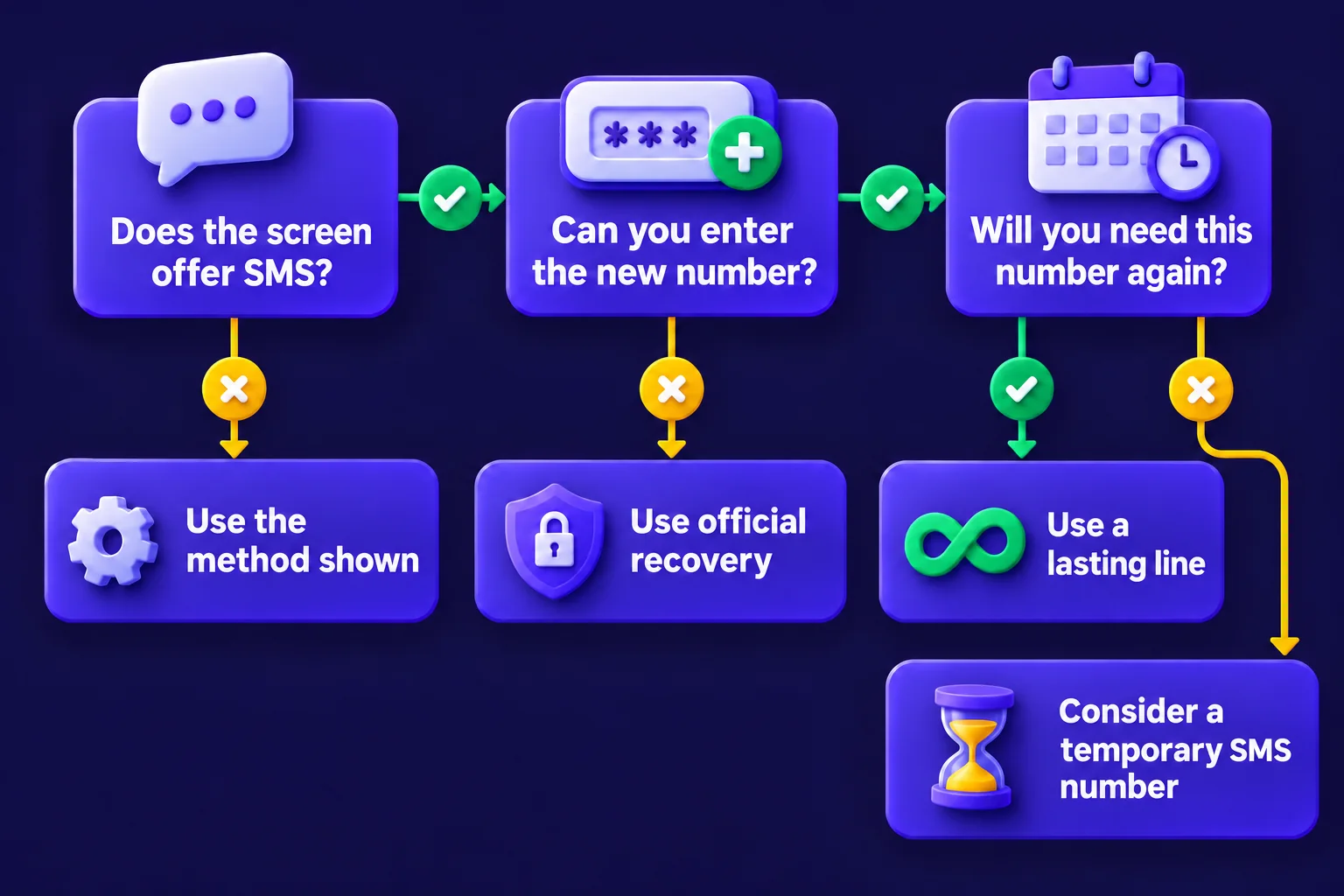 Decision flow checks whether SMS is offered, a new number can be entered and future access is needed, with exits to the displayed method, official recovery, a lasting line or consideration of temporary SMS