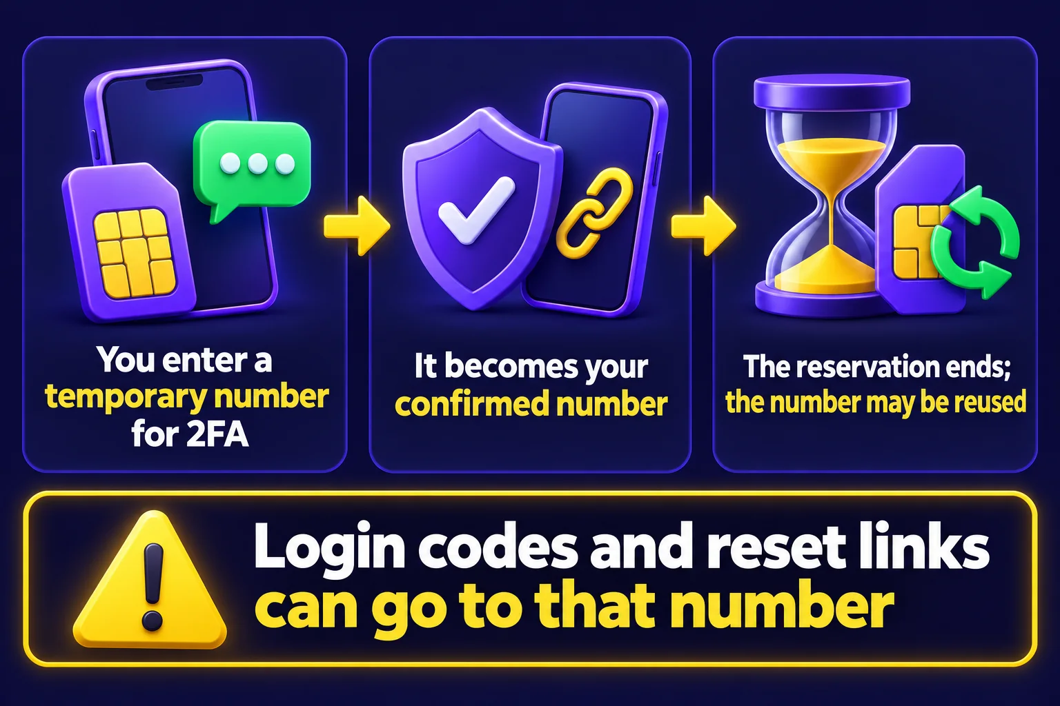 Timeline shows a temporary number entered for two-factor authentication becoming the confirmed phone, then its reservation ending and possible reuse, exposing later login codes and password reset links