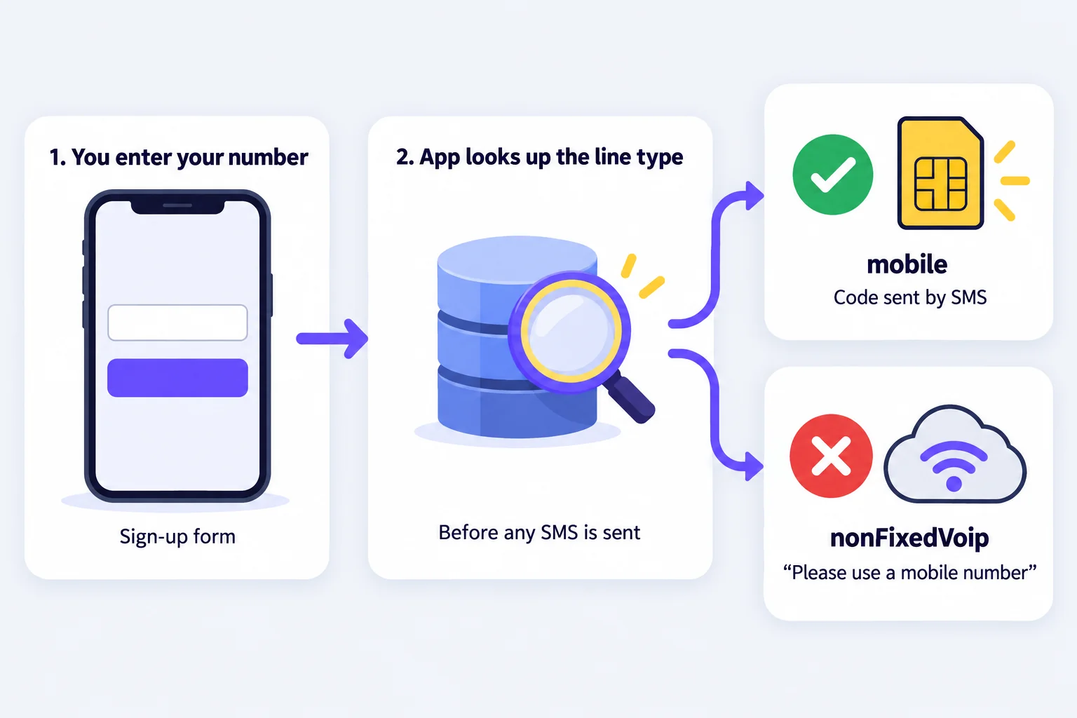 Flow of a sign-up: the number goes to a line type lookup before the SMS is sent; mobile numbers get the code, non-fixed VoIP numbers are rejected