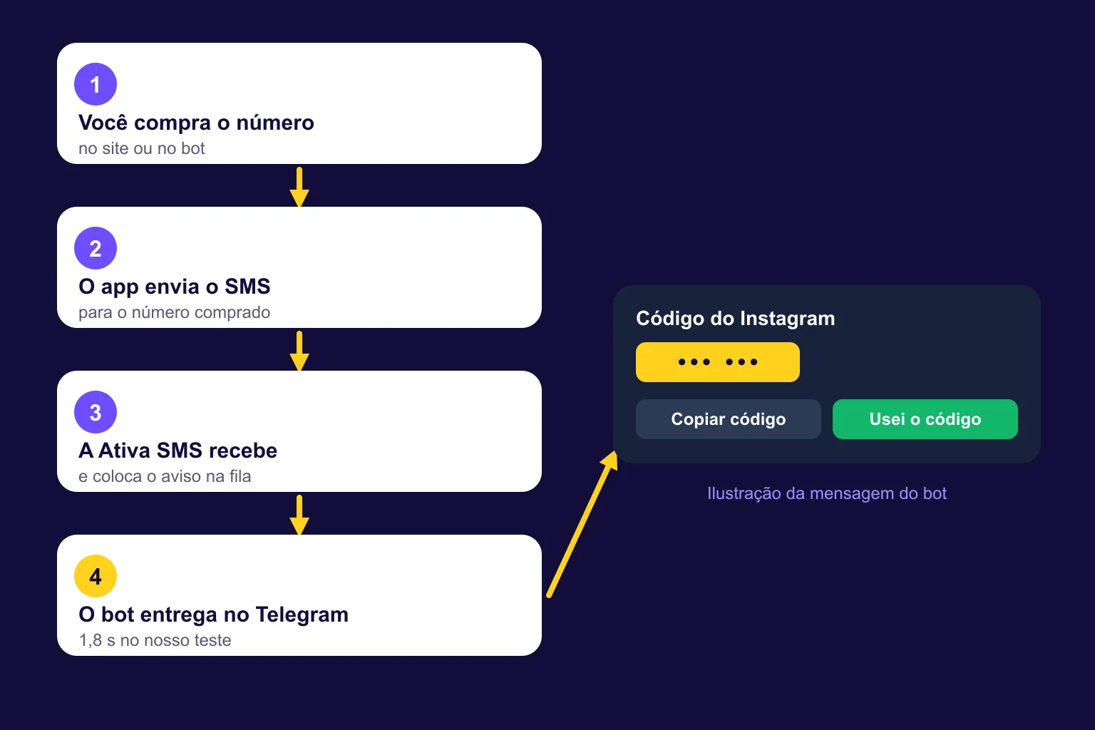 Quatro etapas: você compra o número, o app envia o SMS, a Ativa SMS recebe e coloca o aviso na fila, o bot entrega no Telegram; abaixo, a ilustração de uma mensagem com o código e os botões Copiar código e Usei o código