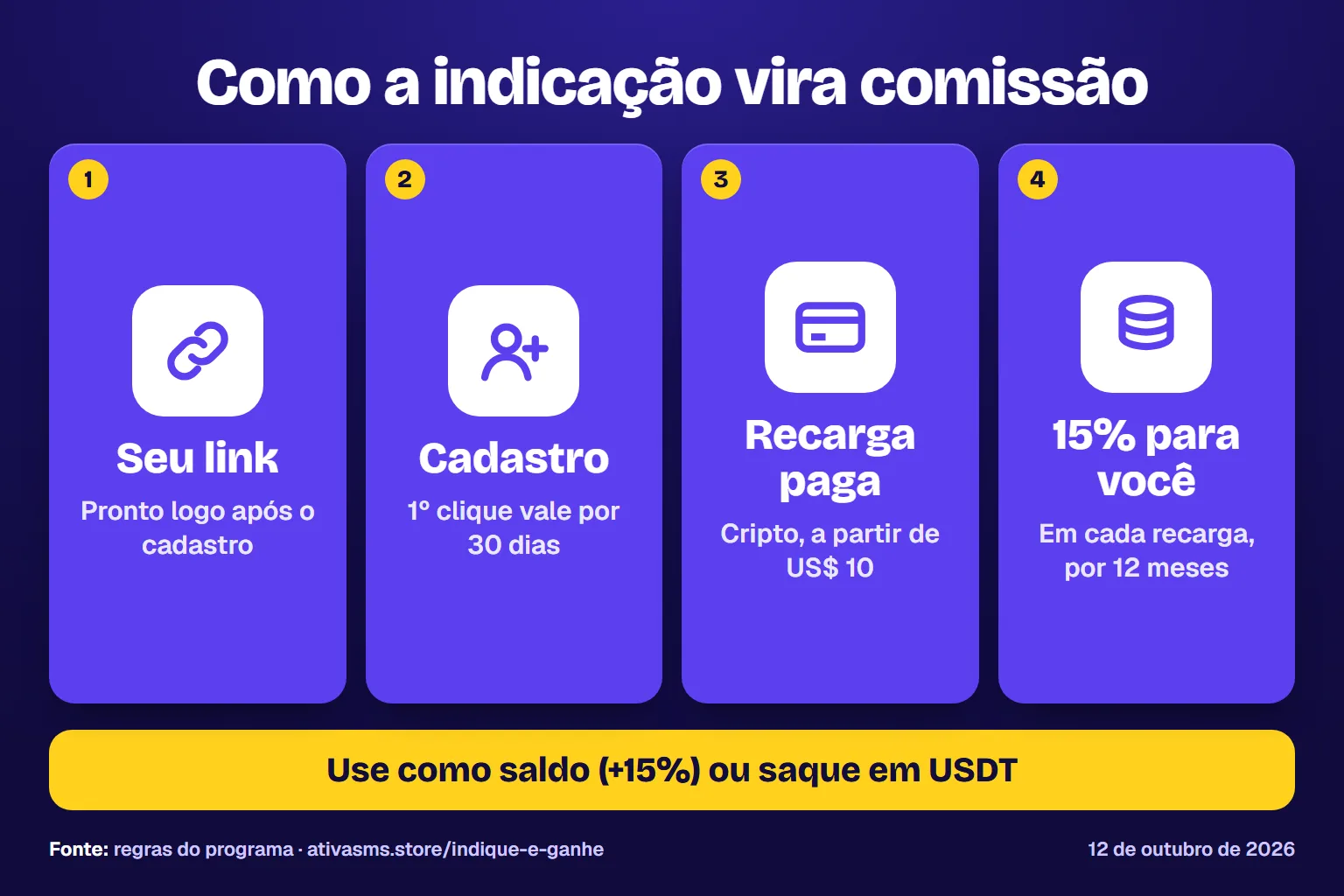 Quatro etapas: seu link fica pronto após o cadastro, o primeiro clique vale por 30 dias, a recarga paga em cripto a partir de US$ 10 e 15% de cada recarga para você por 12 meses