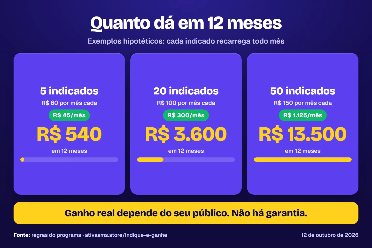 Três exemplos hipotéticos em 12 meses: 5 indicados com R$ 60 por mês rendem R$ 540, 20 indicados com R$ 100 rendem R$ 3.600 e 50 indicados com R$ 150 rendem R$ 13.500