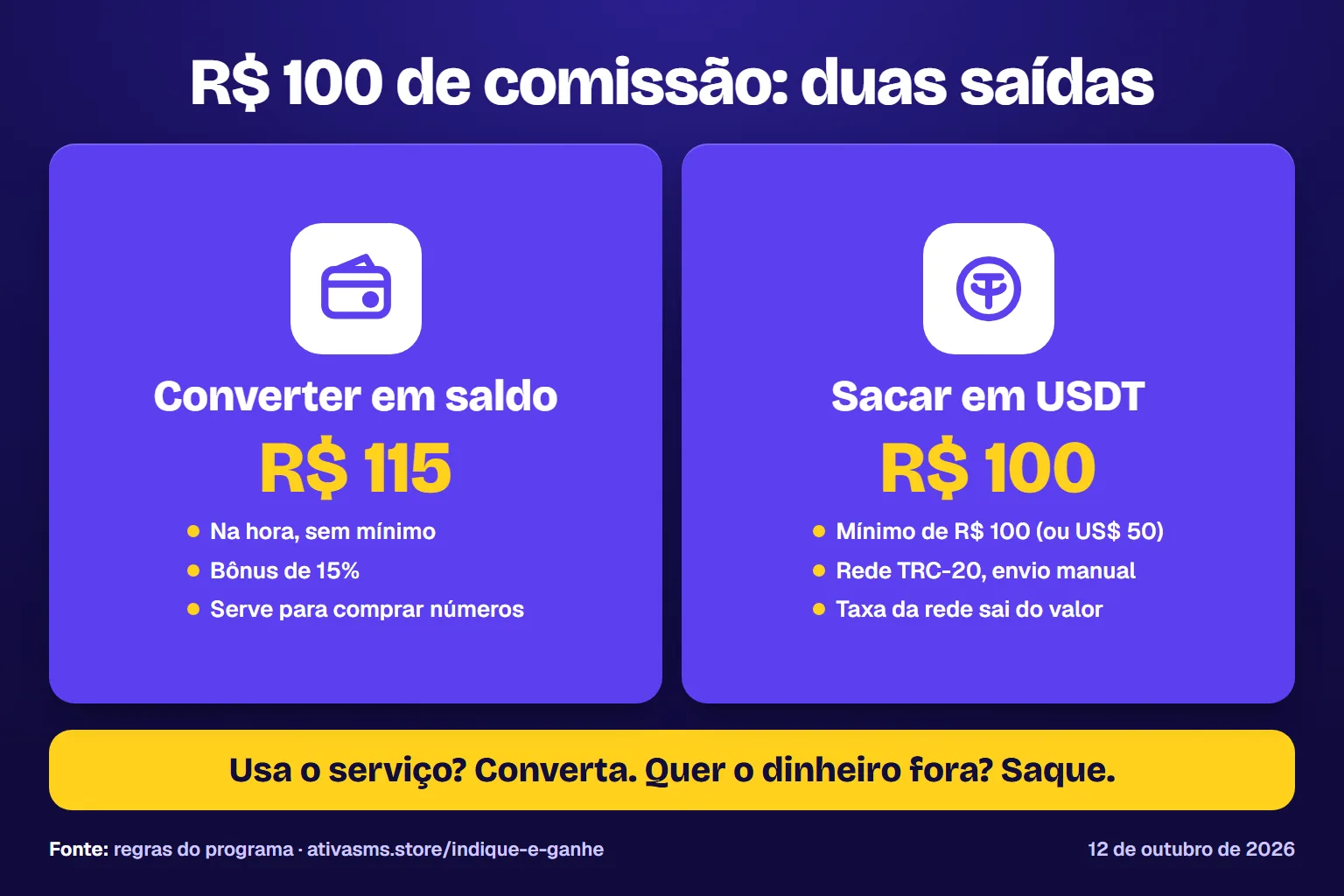Com R$ 100 de comissão: converter em saldo credita R$ 115 na hora e sem mínimo; sacar em USDT envia R$ 100 pela rede TRC-20, com mínimo de R$ 100 e taxa da rede descontada