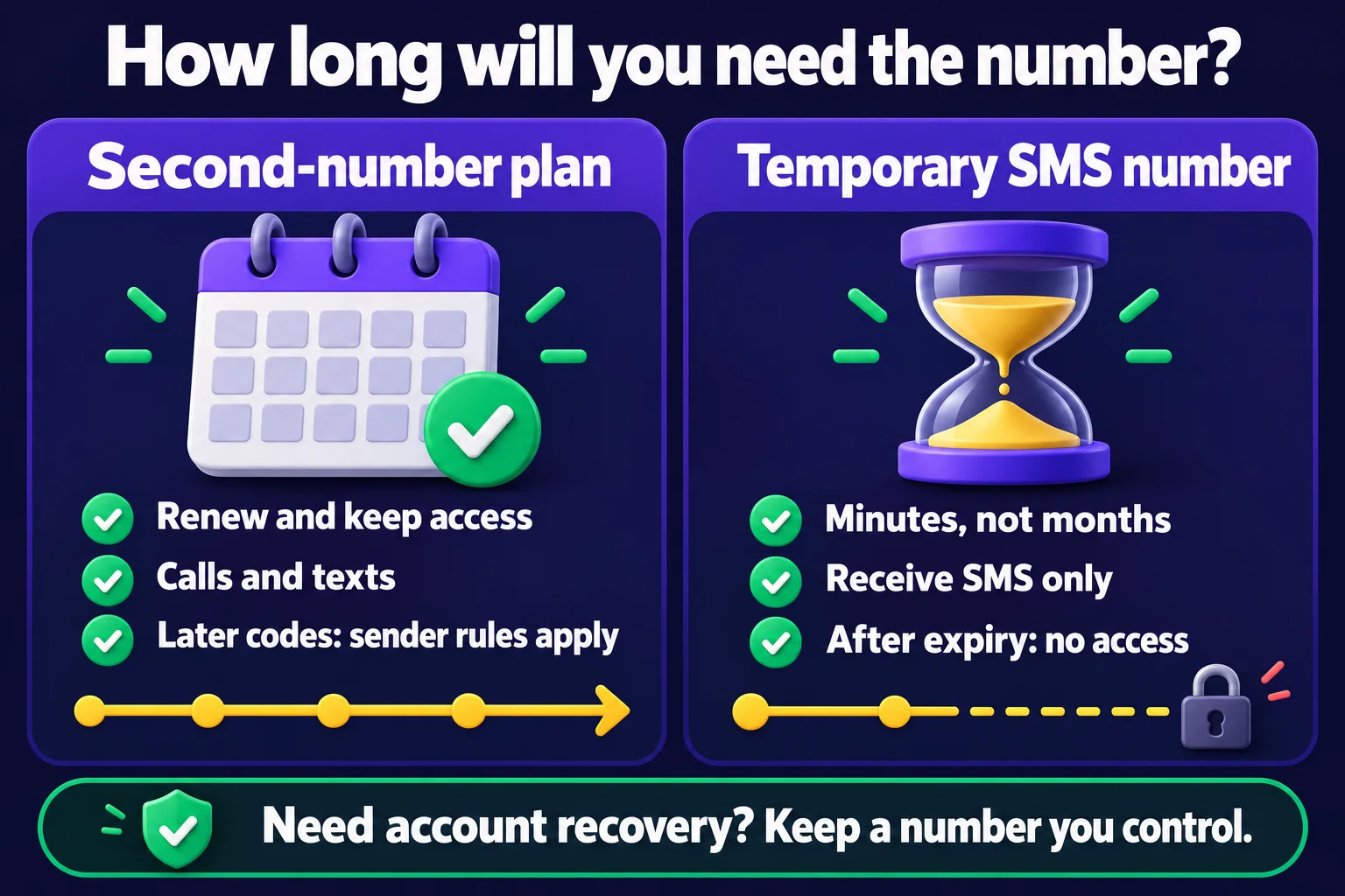 A renewable second-number plan retains access for later messages, while a temporary SMS reservation ends and cannot receive later recovery codes
