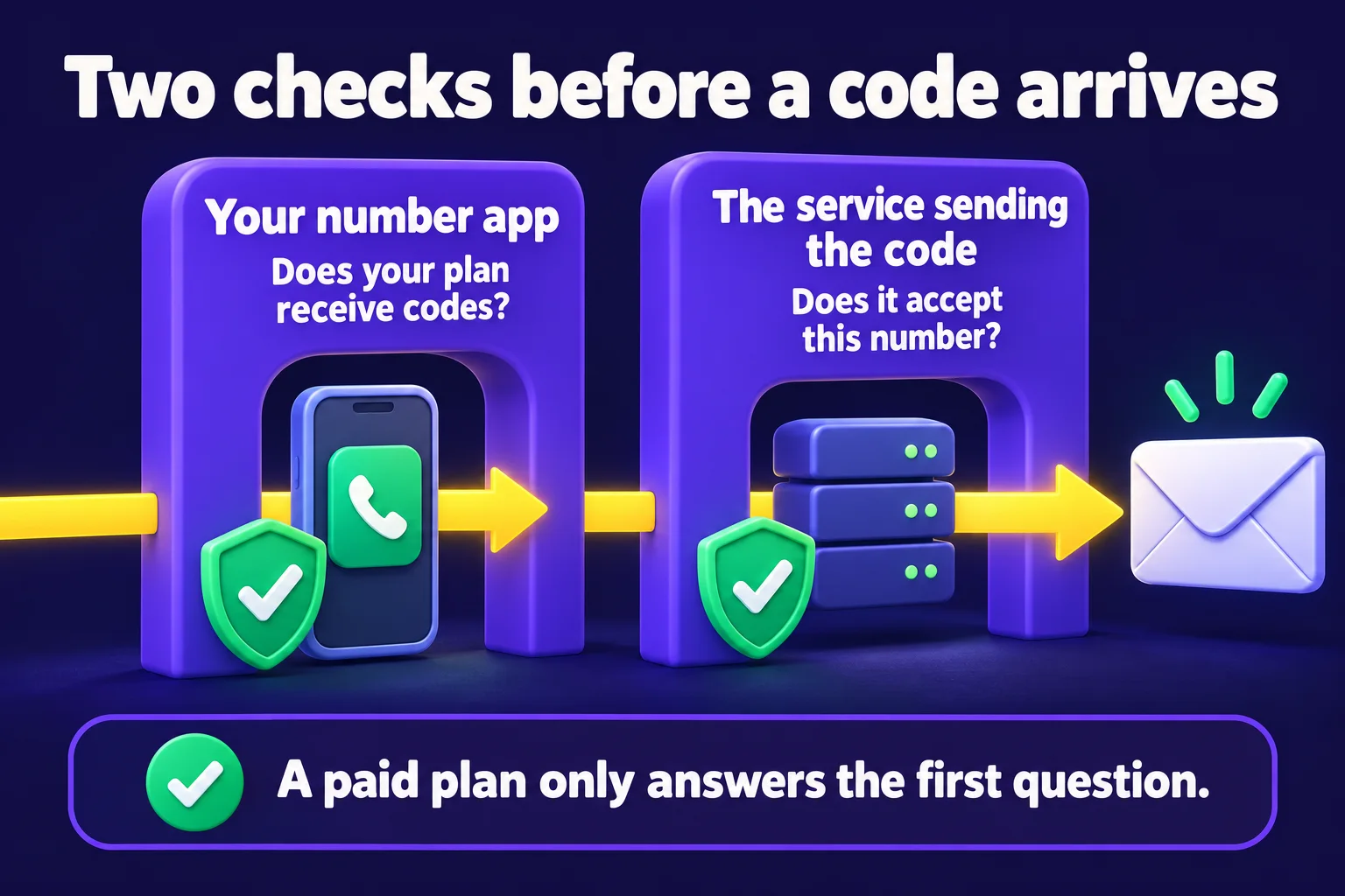 Two separate checks: your number app must support receiving codes, and the sending service must accept the number