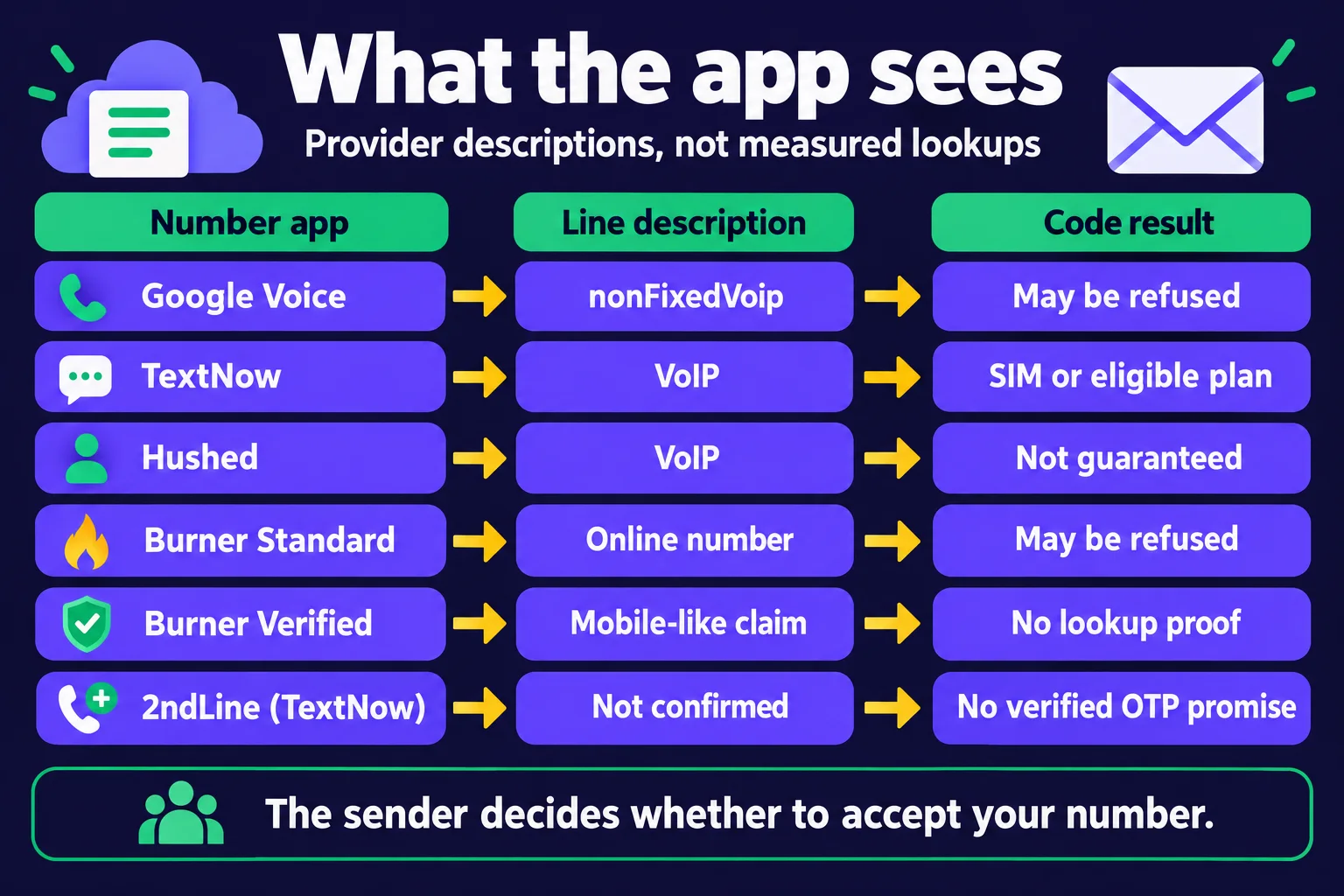 Documented line descriptions: Google Voice as a non-fixed VoIP example, TextNow and Hushed as VoIP, Burner's product distinctions, and unconfirmed 2ndLine verification support