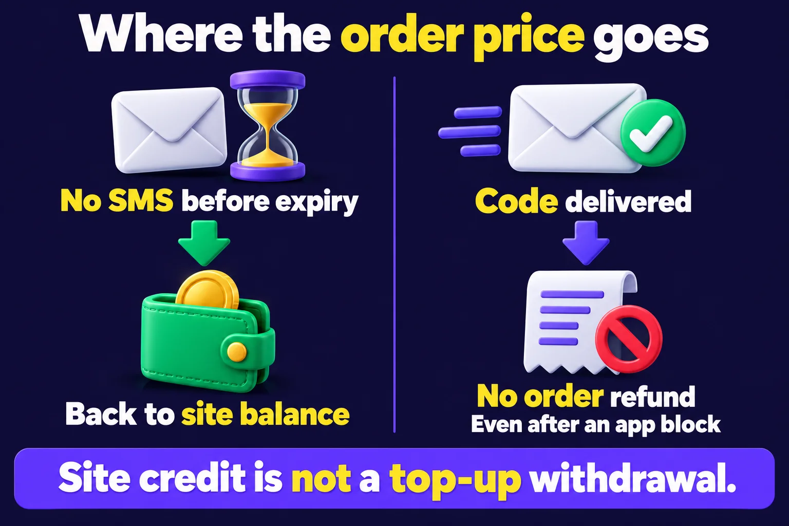 Ativa SMS order outcome: no SMS before expiry returns the order price to site balance; a delivered code makes the order nonrefundable, even after an app block
