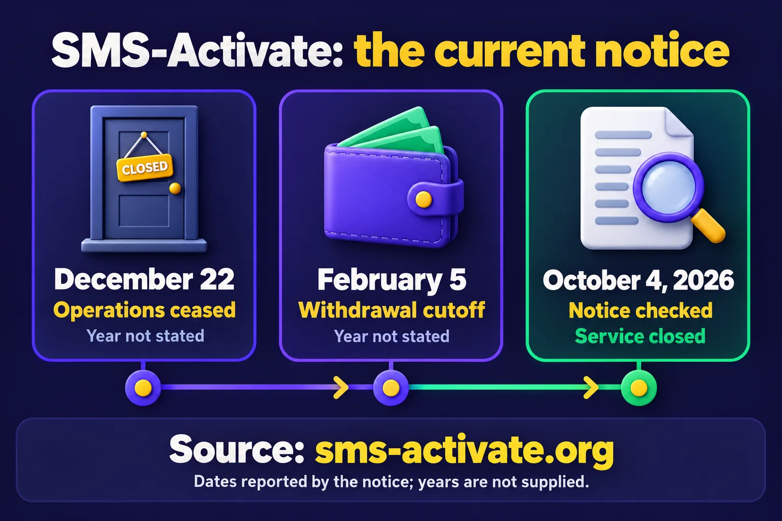 Timeline of the original notice: December 22 cessation, February 5 withdrawal cutoff, and October 4, 2026 verification; the notice omits years for the first two dates