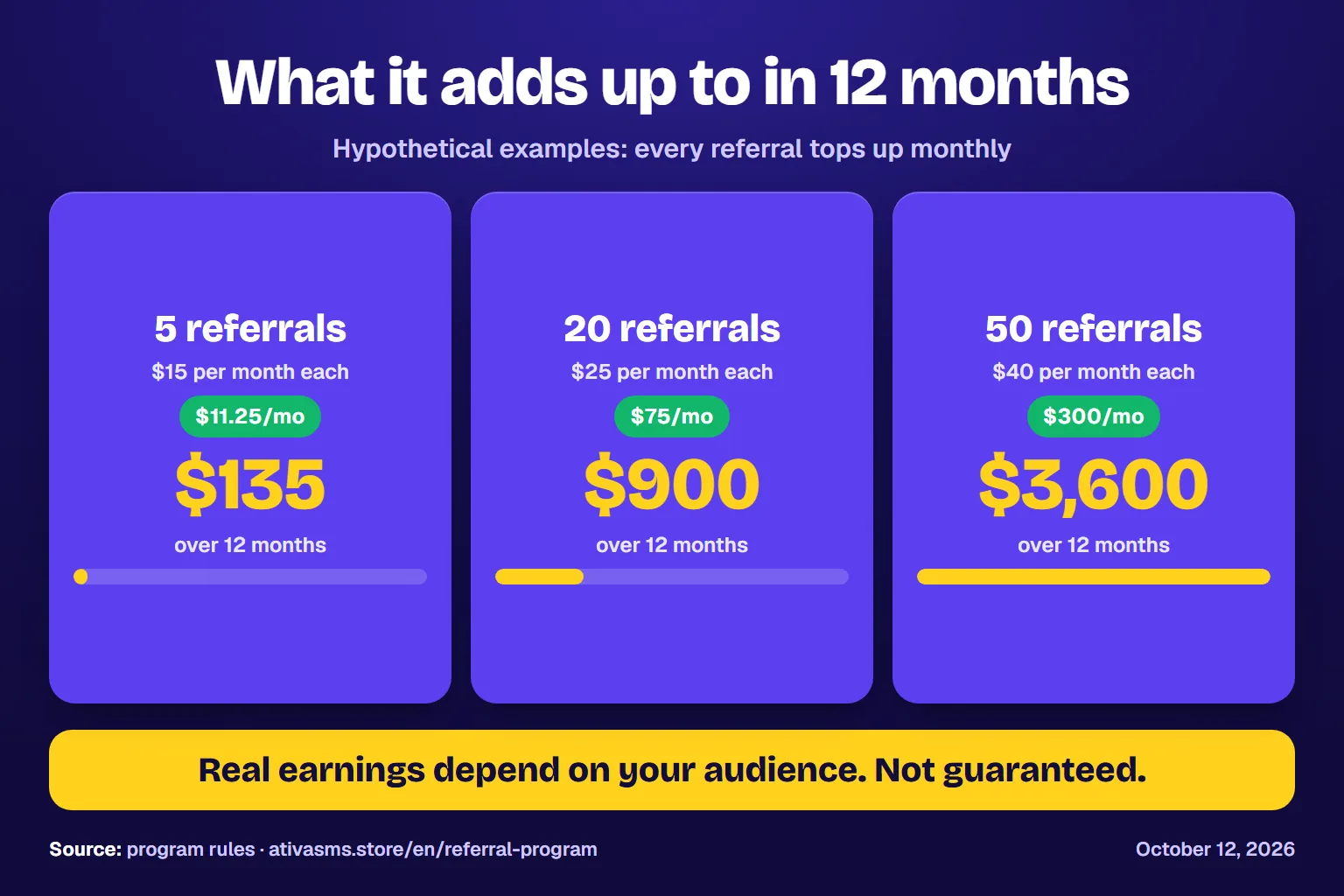 Three hypothetical examples over 12 months: 5 referrals at $15 a month earn $135, 20 referrals at $25 earn $900, and 50 referrals at $40 earn $3,600