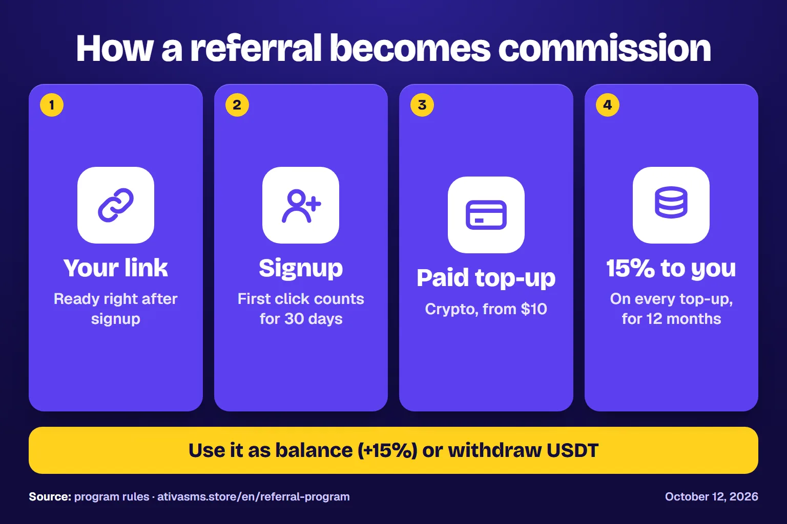 Four steps: your link is ready after signup, the first click counts for 30 days, a paid crypto top-up from $10, and 15% of every top-up to you for 12 months