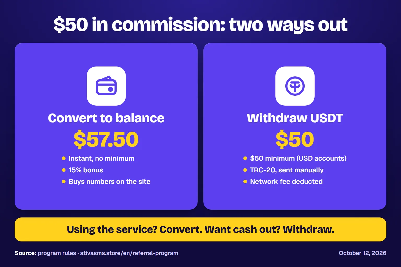 With $50 in commission: converting credits $57.50 instantly with no minimum; withdrawing sends $50 in USDT over TRC-20, with a $50 minimum and the network fee deducted