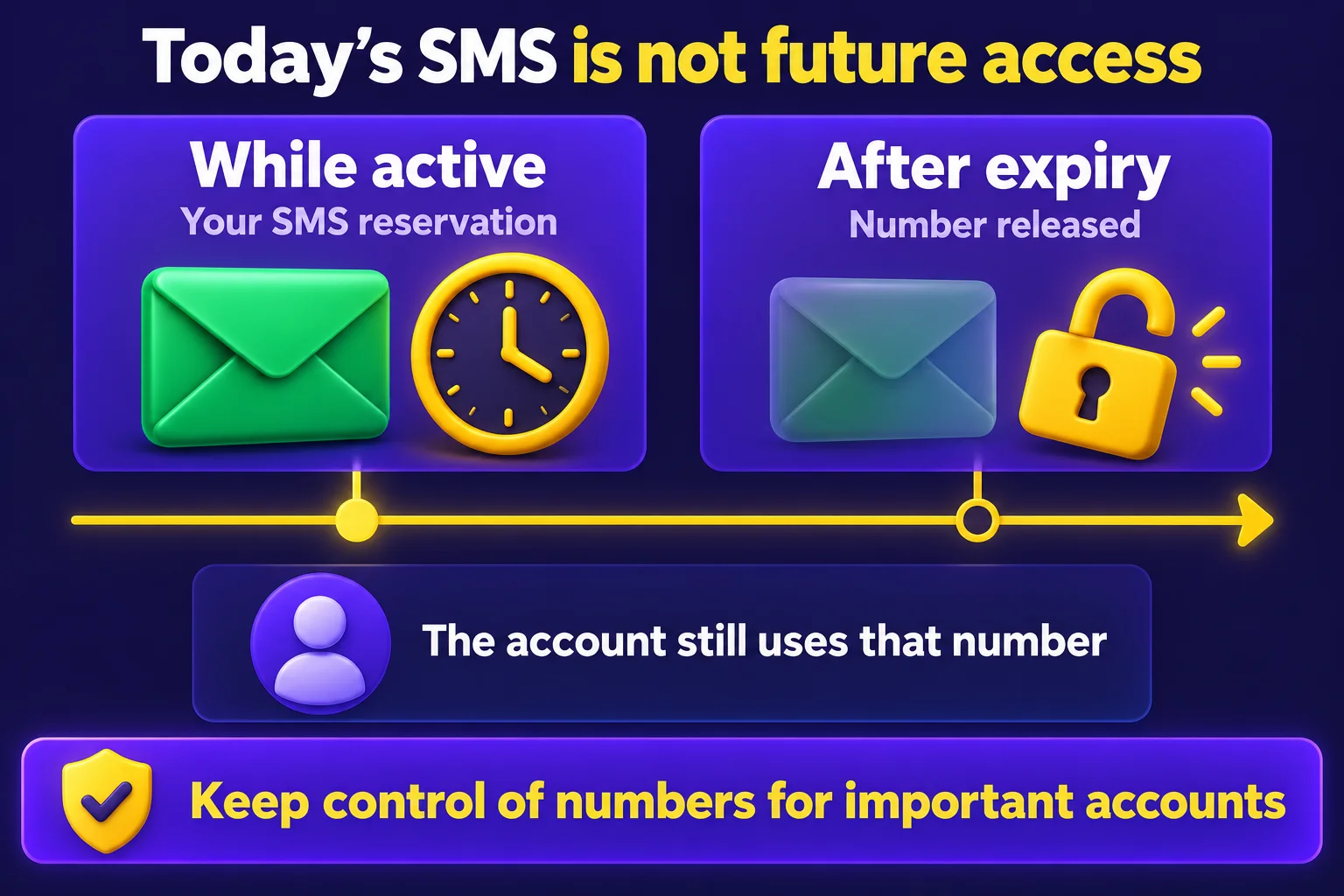 Temporary SMS access lasts only during the reservation; after expiry the Telegram account still points to the number, and a later SMS login cannot be received through that expired reservation