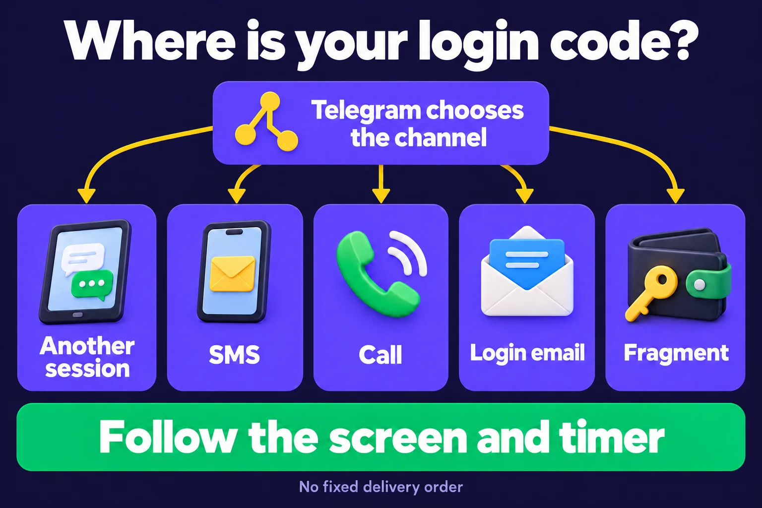 Telegram chooses among an existing app session, SMS, a call, login email, and Fragment wallet access; these are branches rather than a fixed delivery sequence