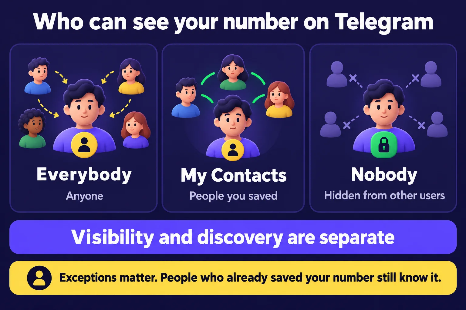 Telegram number visibility choices: Everybody allows anyone, My Contacts allows people you saved, and Nobody prevents new disclosure, subject to exceptions and numbers already known