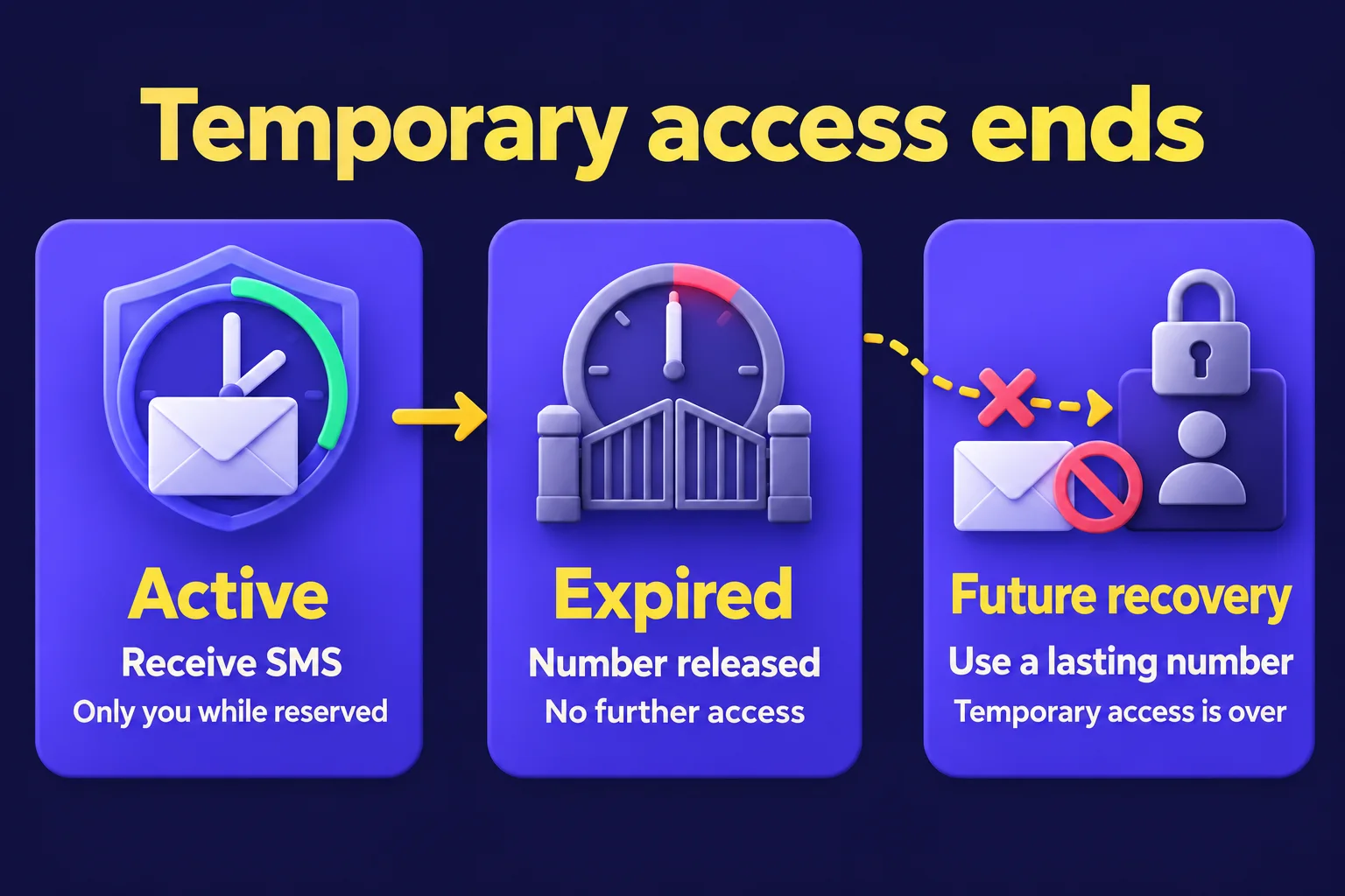 Temporary access timeline: the number is reserved, SMS can arrive while active, expiration ends access, and later recovery codes cannot be received