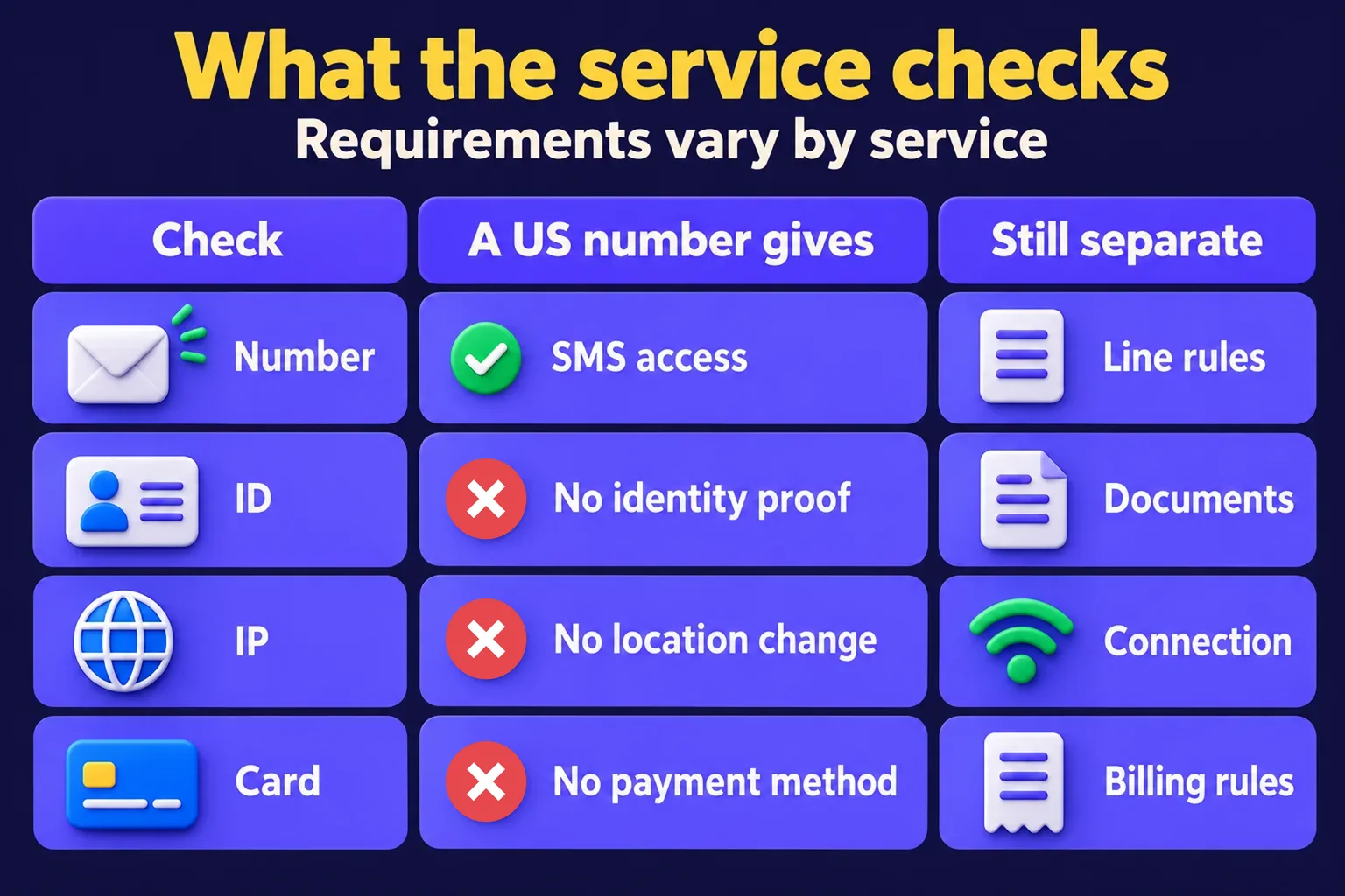 Matrix separates number, identity, IP and card checks: a US number can receive SMS but supplies no identity proof, location change or payment method