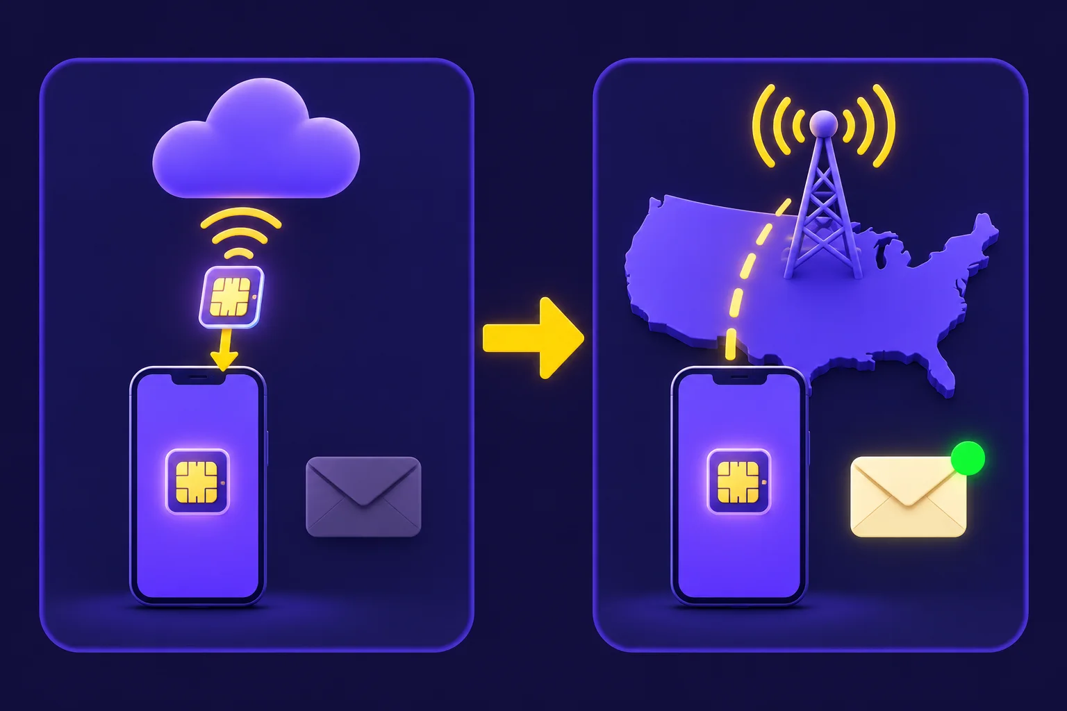 Two stages show an eSIM profile downloaded over Wi-Fi, followed by a phone connecting to a tower on a US map to activate service