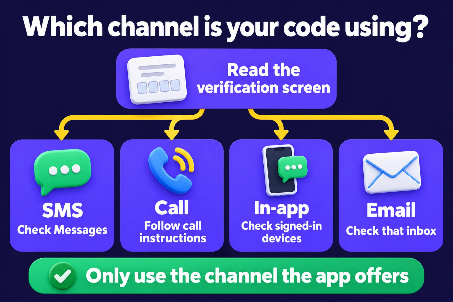 Decision tree starting with the verification screen and branching to SMS, call, in-app and email destinations