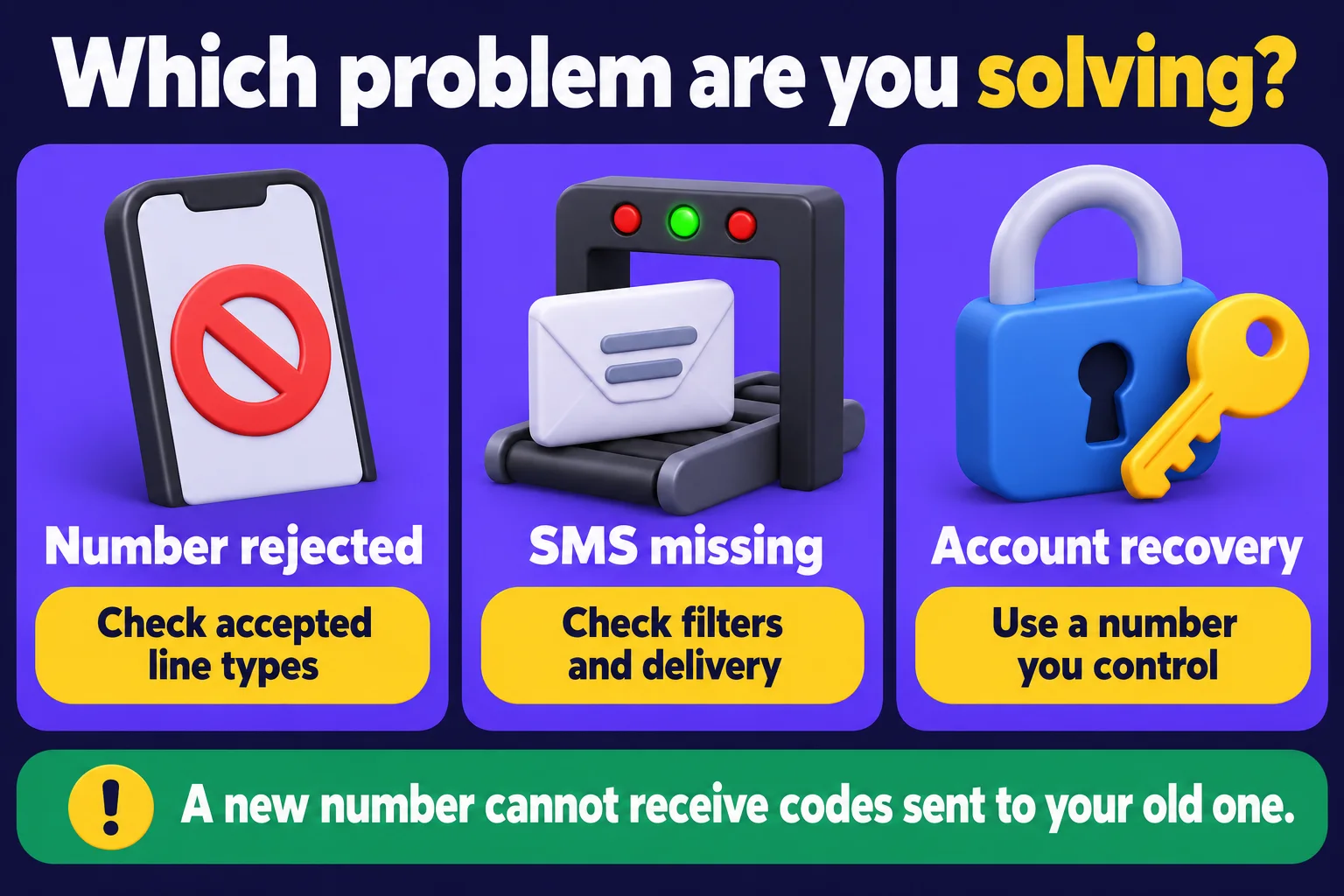 Comparison of a rejected number, a missing SMS and account recovery, with a different next step for each problem