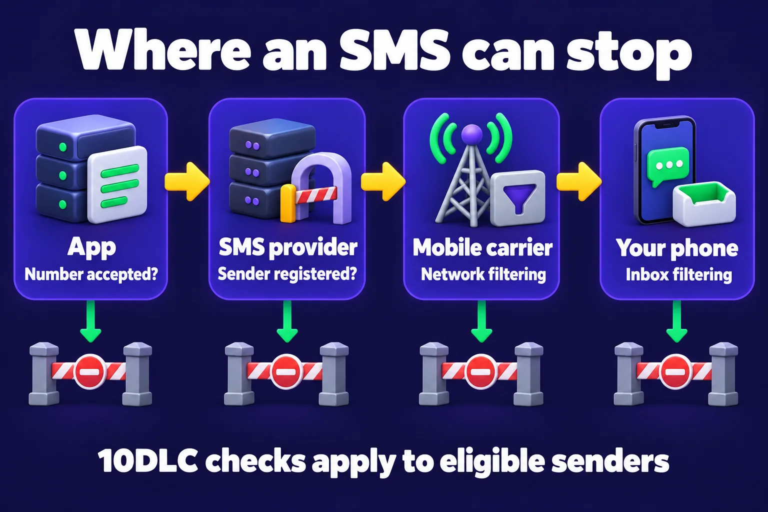 Simplified SMS route through the app, messaging provider, mobile carrier and phone, with possible checks at each stage