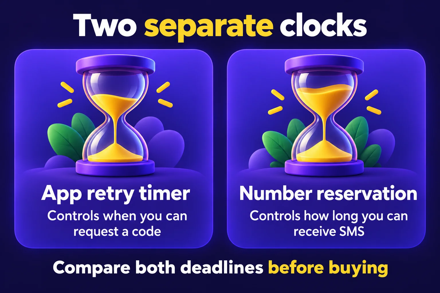 Two independent hourglasses: the app timer controls when you can request a code, while the number reservation controls how long SMS can arrive