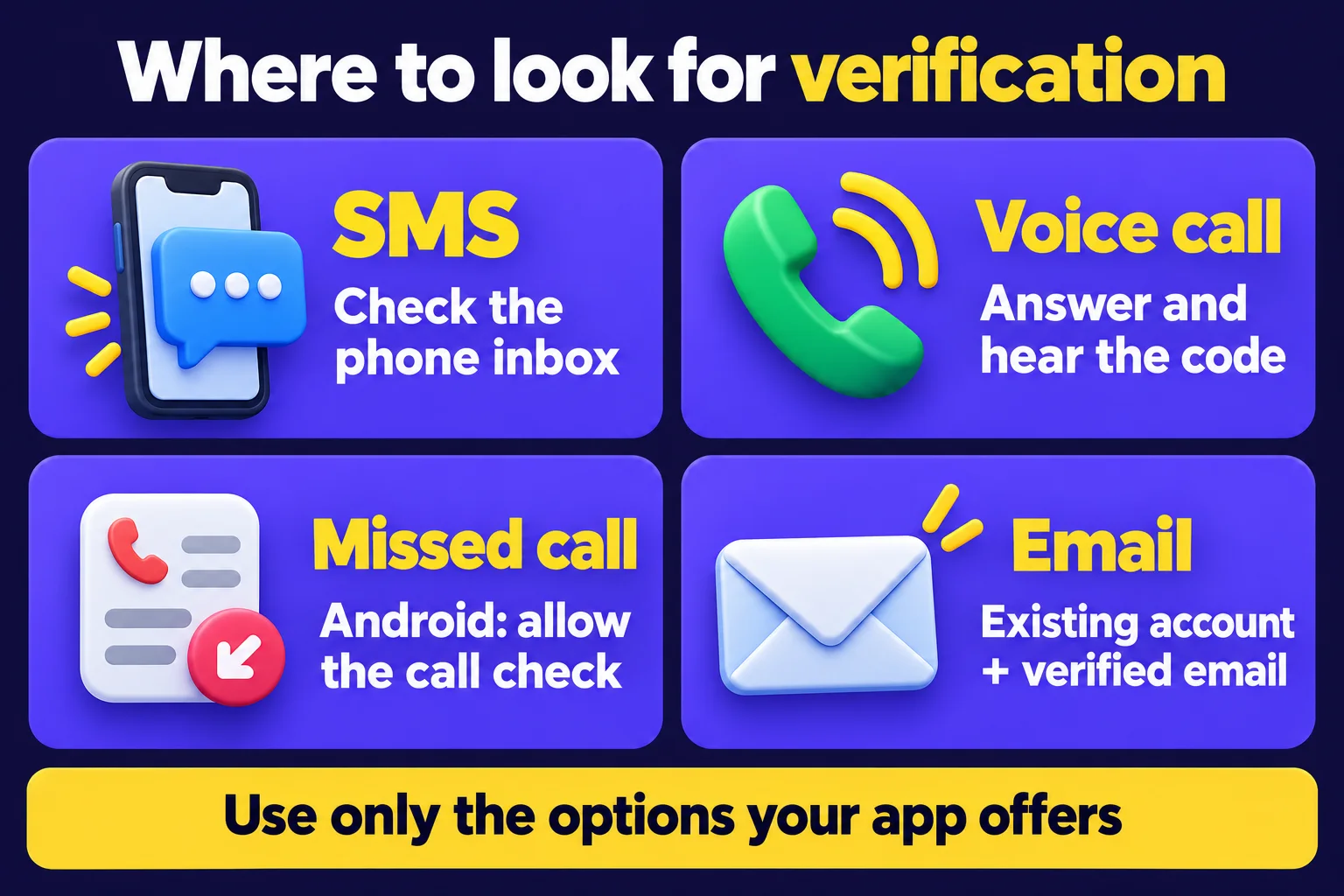 Four verification routes: SMS in the phone inbox, a spoken code by voice call, an Android missed-call check, and email for an existing account with a verified address