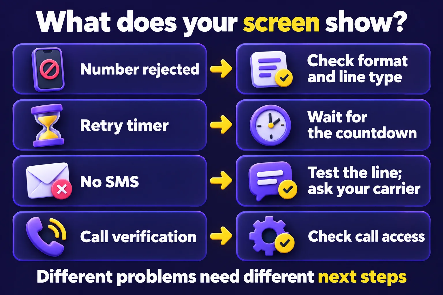 Troubleshooting decision panel: number rejected means check format and type; a retry timer means wait; no SMS means test the line and contact the carrier; a call method means check call access