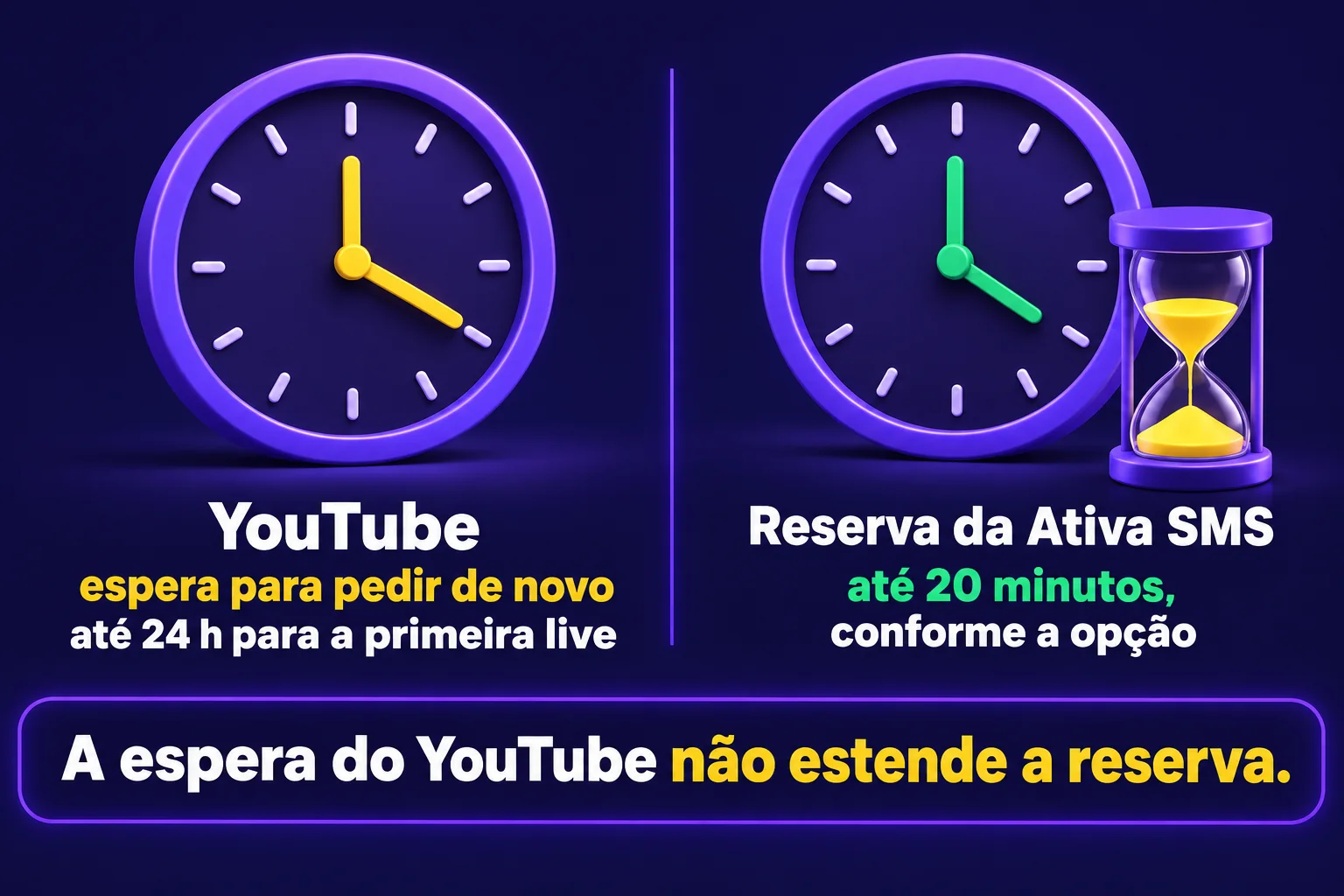 Dois relógios separam a espera do YouTube da reserva da Ativa SMS de até 20 minutos, conforme a opção; a espera do YouTube não estende a reserva