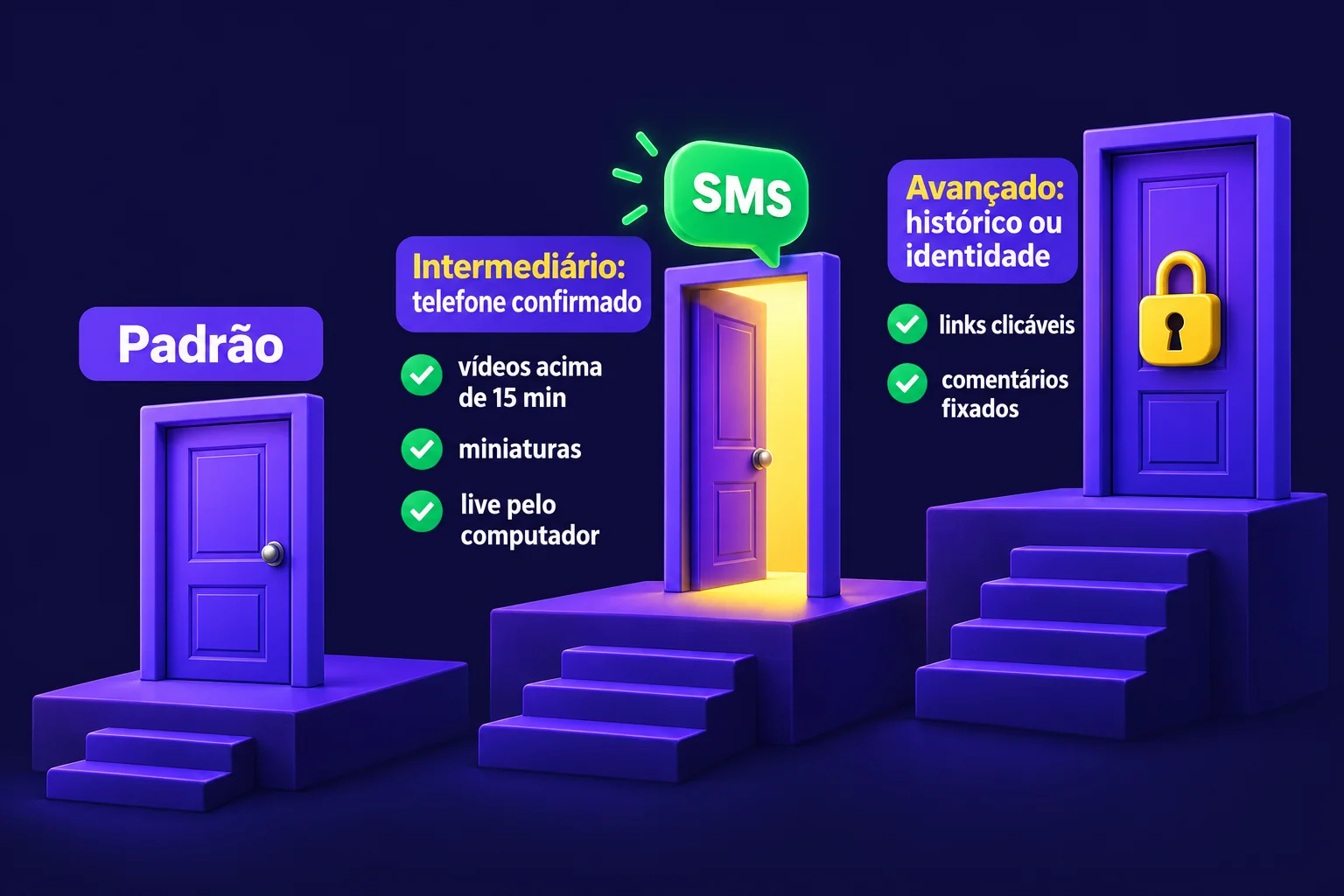 Três portas representam os recursos padrão, intermediários e avançados do YouTube; o SMS abre apenas a porta intermediária, enquanto a avançada exige histórico ou identidade